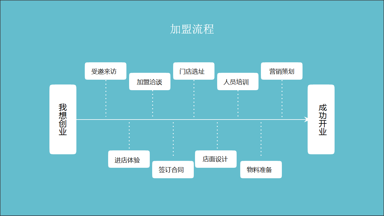 加盟流程